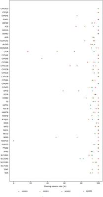 Targeted haplotyping in pharmacogenomics using Oxford Nanopore Technologies’ adaptive sampling